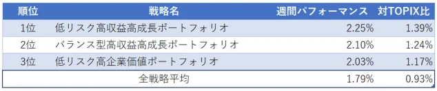 運用実績ランク