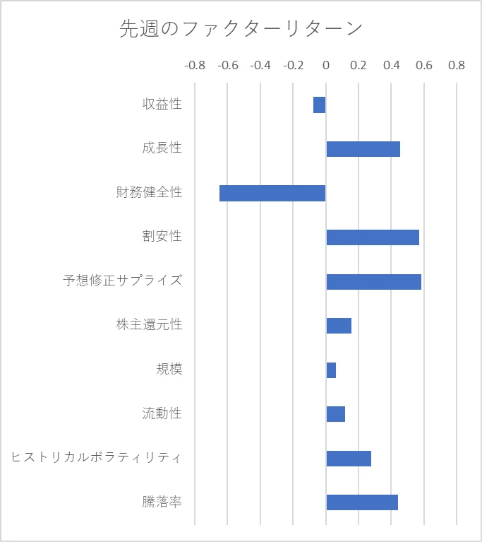先週のファクター動向