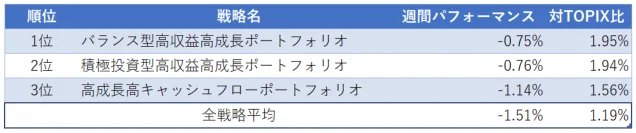 運用実績ランク