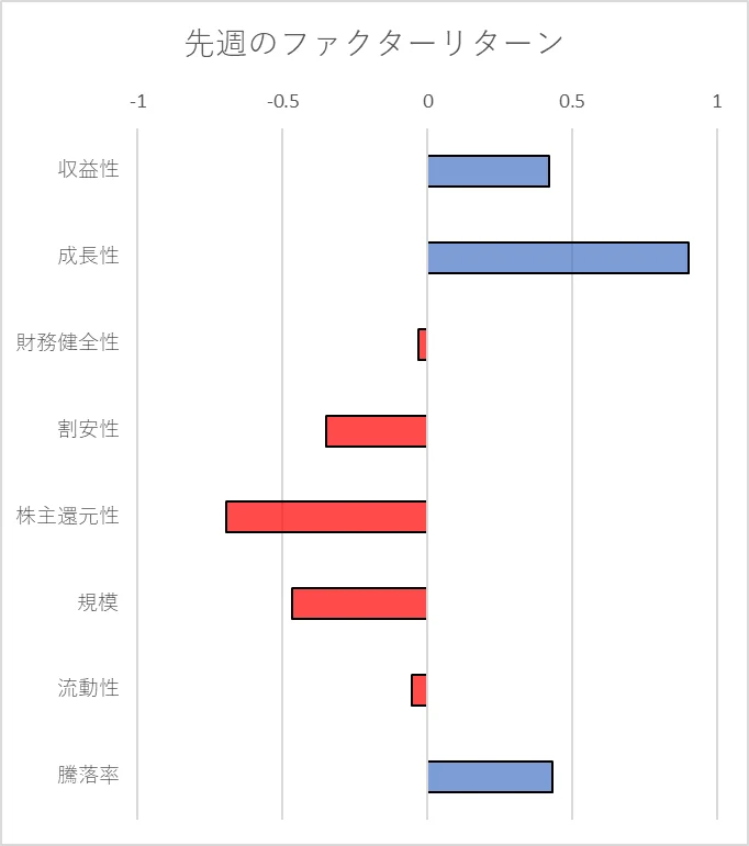 先週のファクター動向
