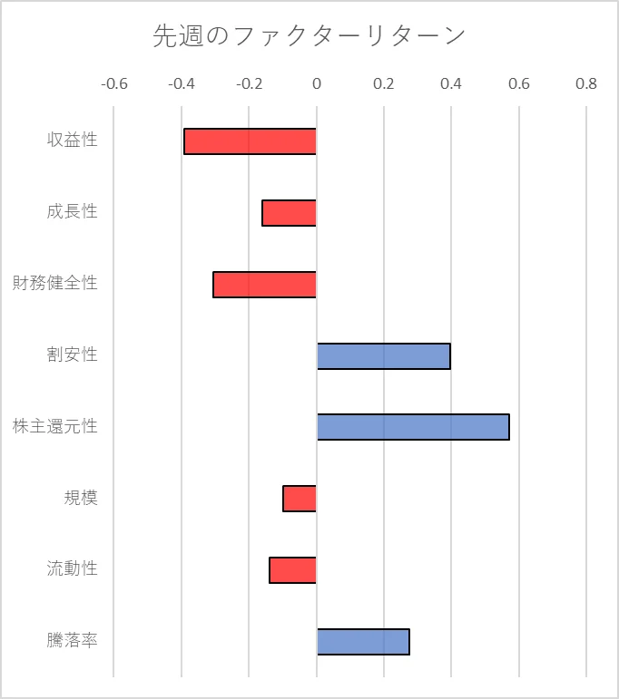 先週のファクター動向
