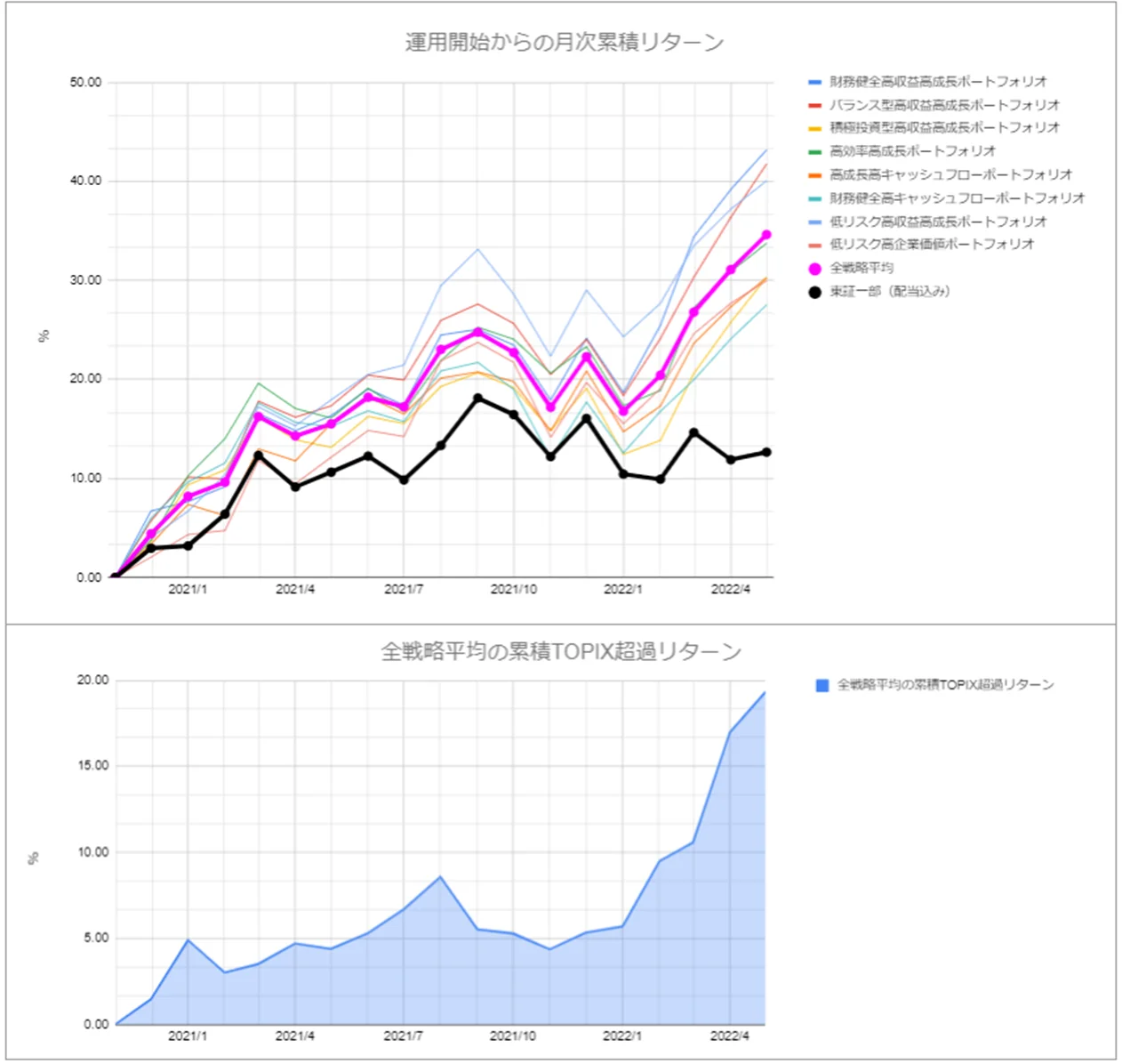 月次運用実績