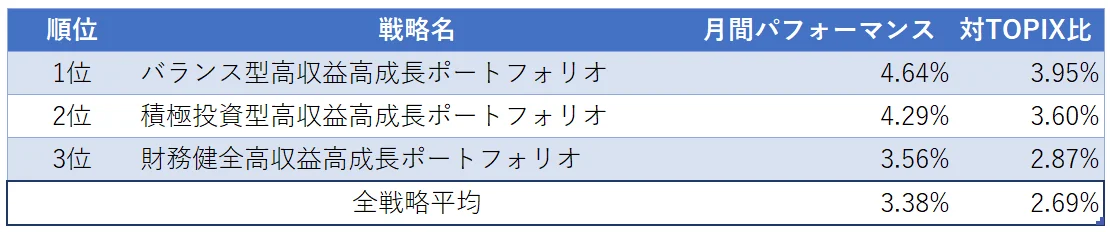 運用実績トップ３