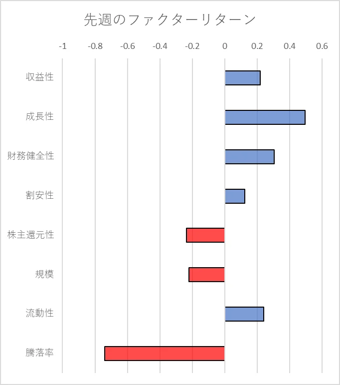 先週のファクター動向