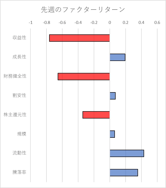 先週のファクター動向