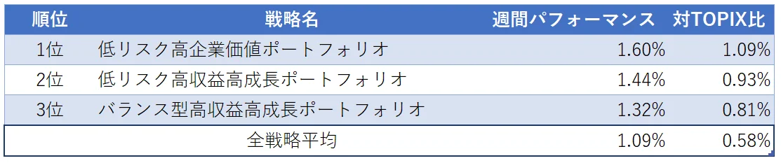 運用実績ランク