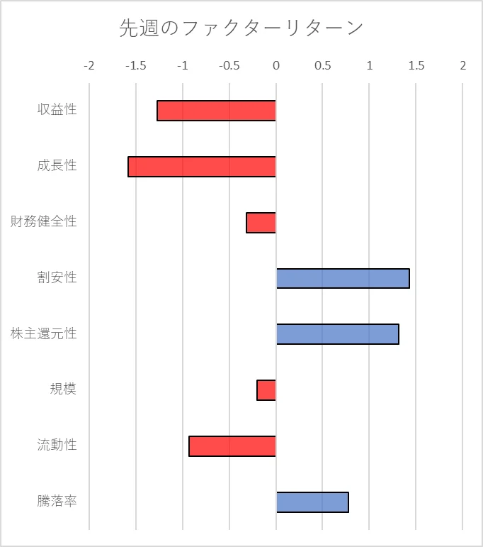 先週のファクター動向