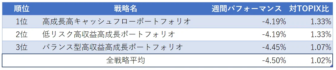 運用実績ランク