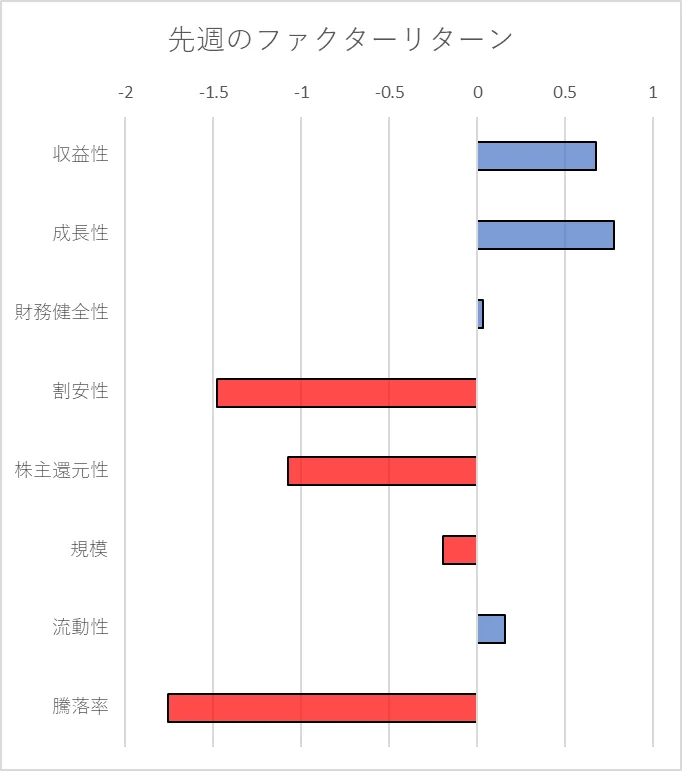 先週のファクター動向