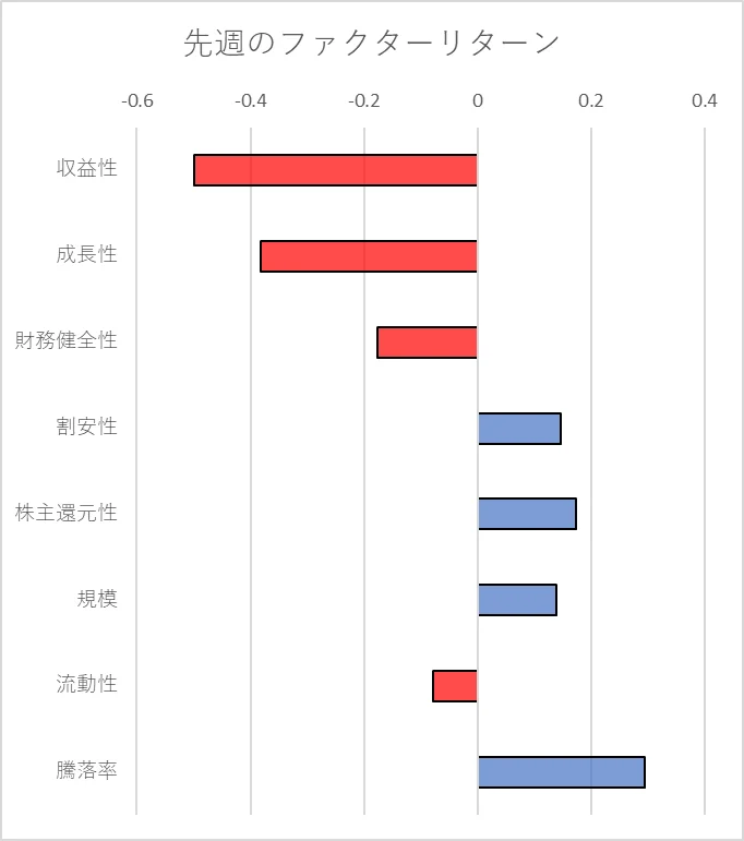 先週のファクター動向