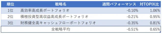 運用実績ランク