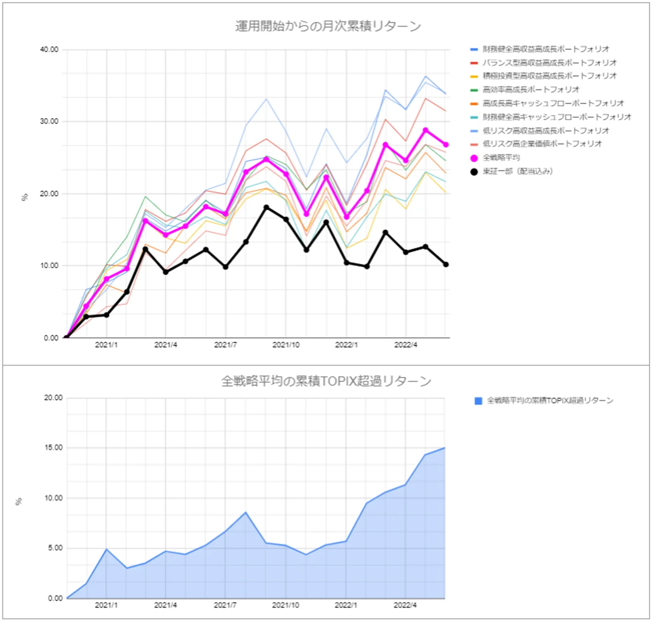 月次運用実績