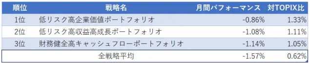 運用実績トップ３