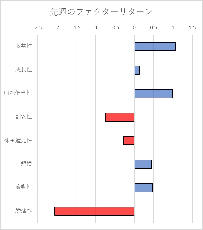 先週のファクター動向