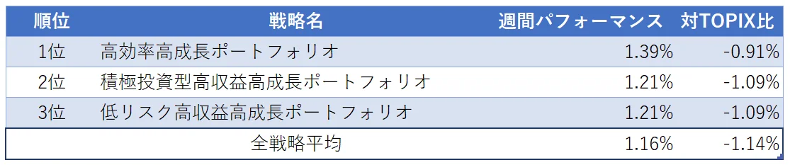 運用実績ランク