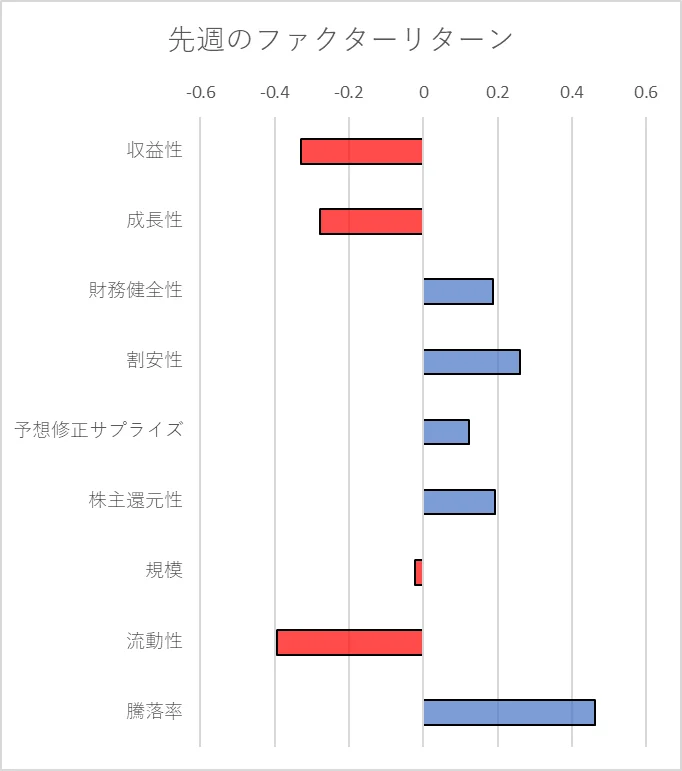 先週のファクター動向