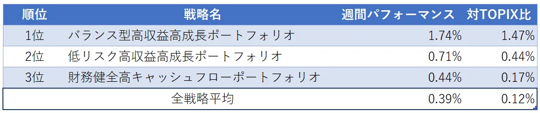 運用実績ランク