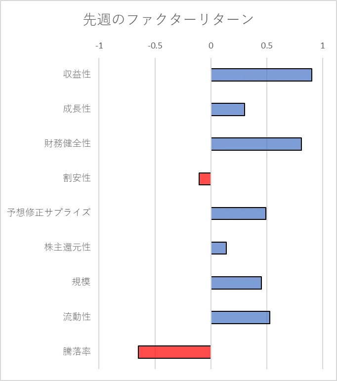 先週のファクター動向