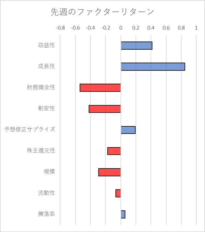先週のファクター動向