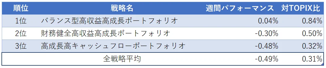 運用実績ランク