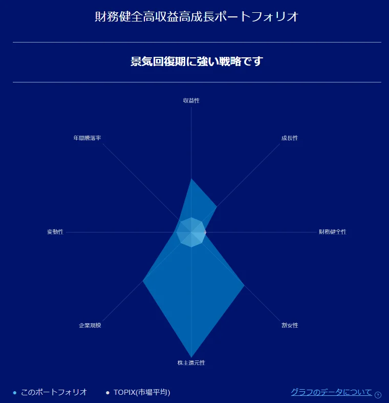ポートフォリオ特性