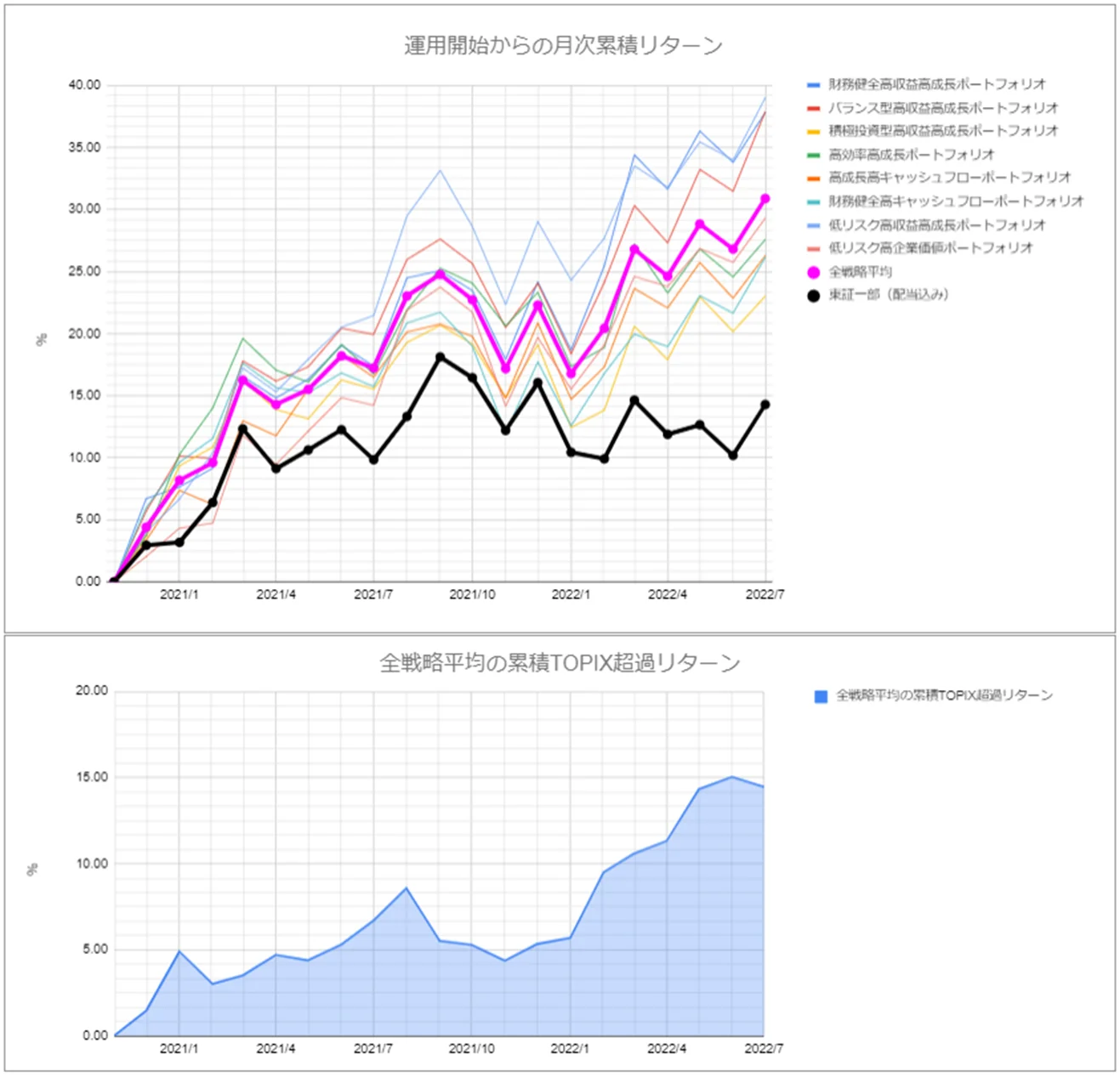 月次運用実績