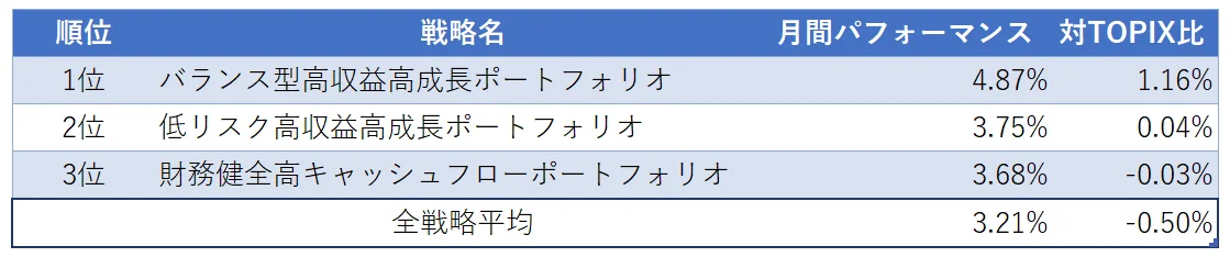 運用実績トップ３