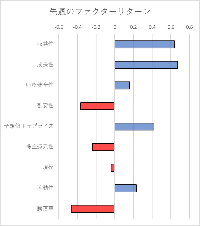 先週のファクター動向