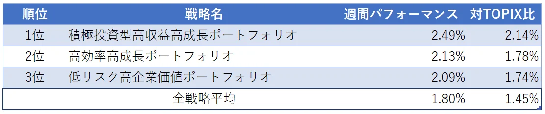 運用実績ランク