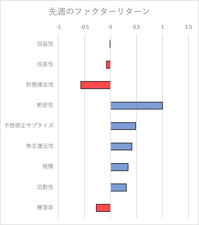 先週のファクター動向