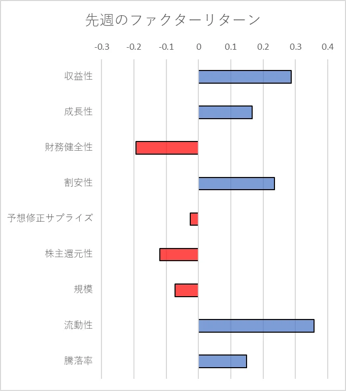 先週のファクター動向