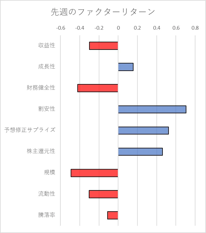 先週のファクター動向