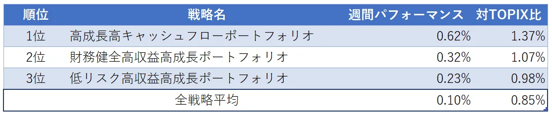 運用実績ランク