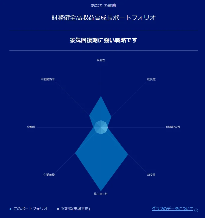 ポートフォリオ特性