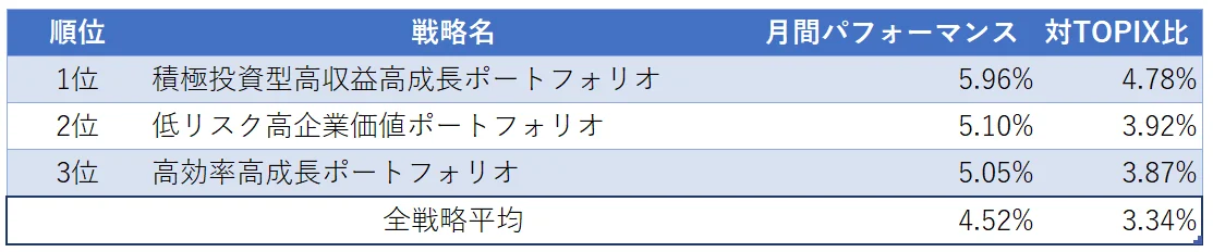 運用実績トップ３
