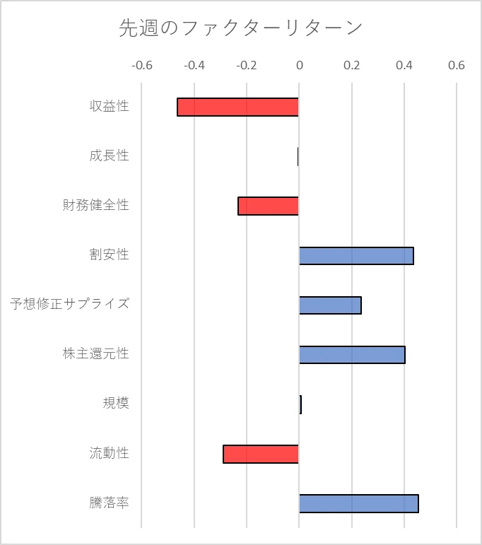 先週のファクター動向