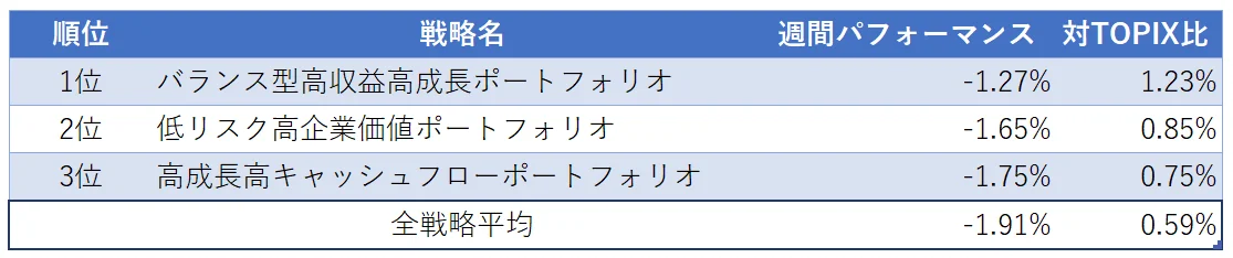 運用実績ランク