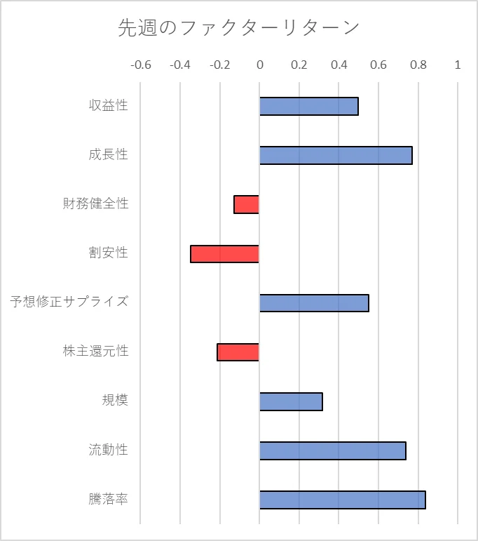 先週のファクター動向