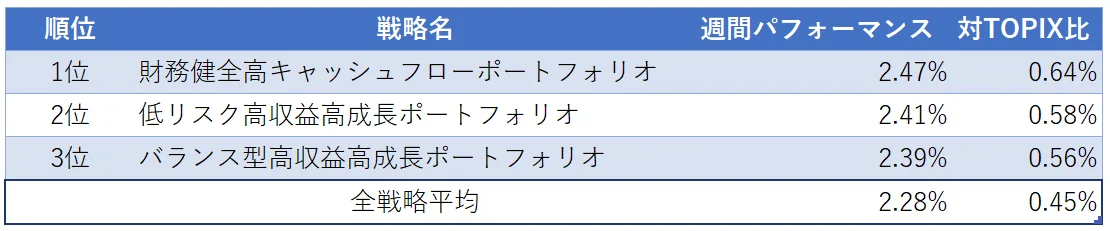 運用実績ランク