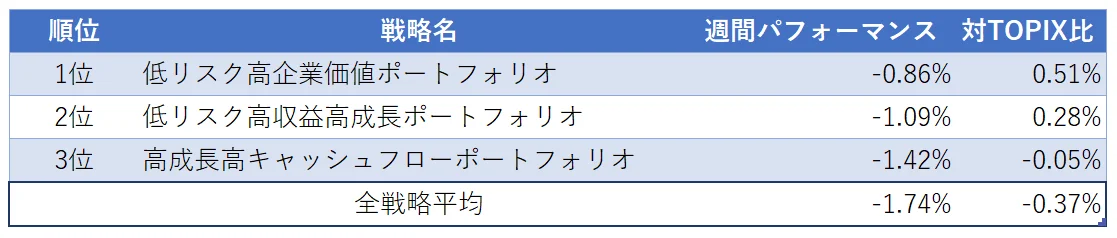 運用実績ランク