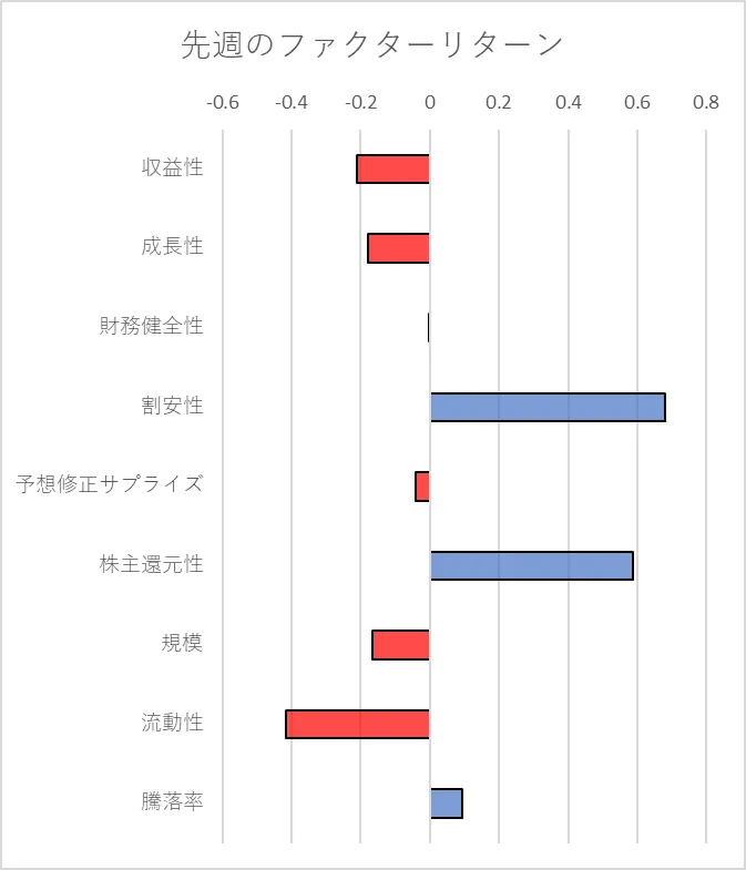 先週のファクター動向