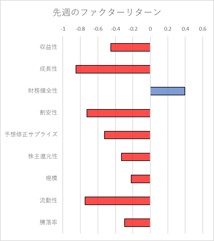 先週のファクター動向