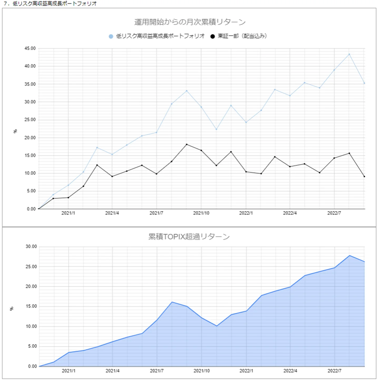 運用実績トップのグラフ2