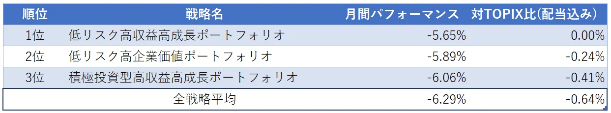 運用実績トップ３
