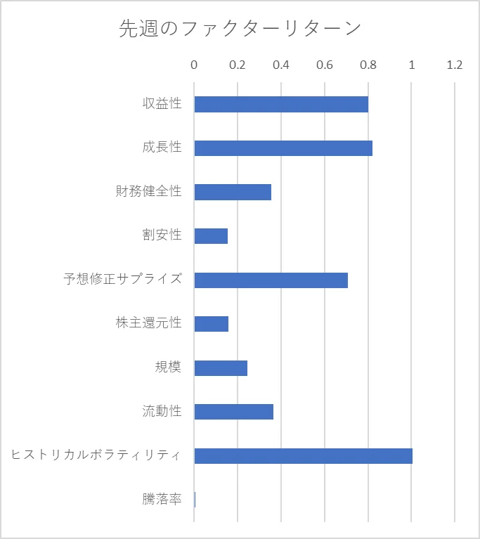 先週のファクター動向