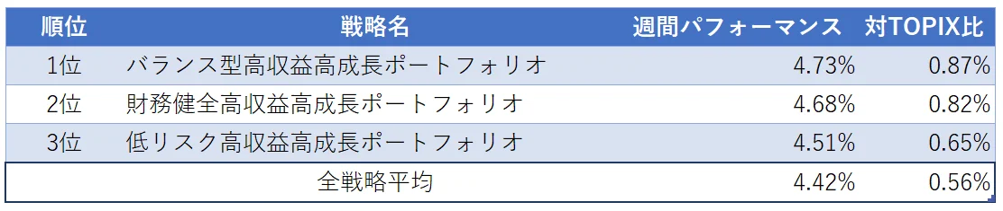 運用実績ランク