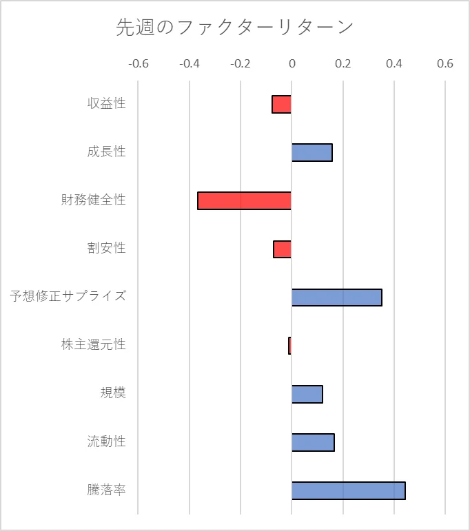 先週のファクター動向