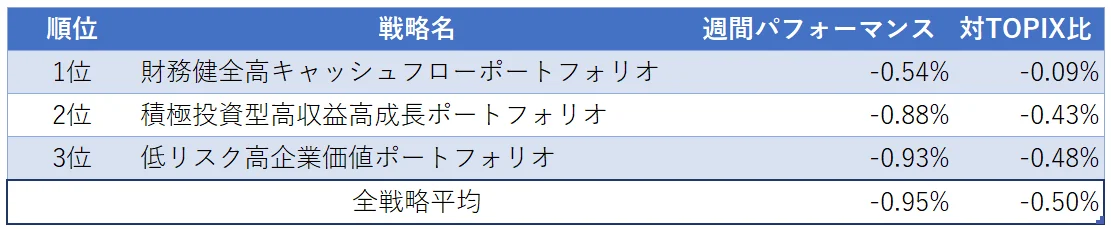 運用実績ランク