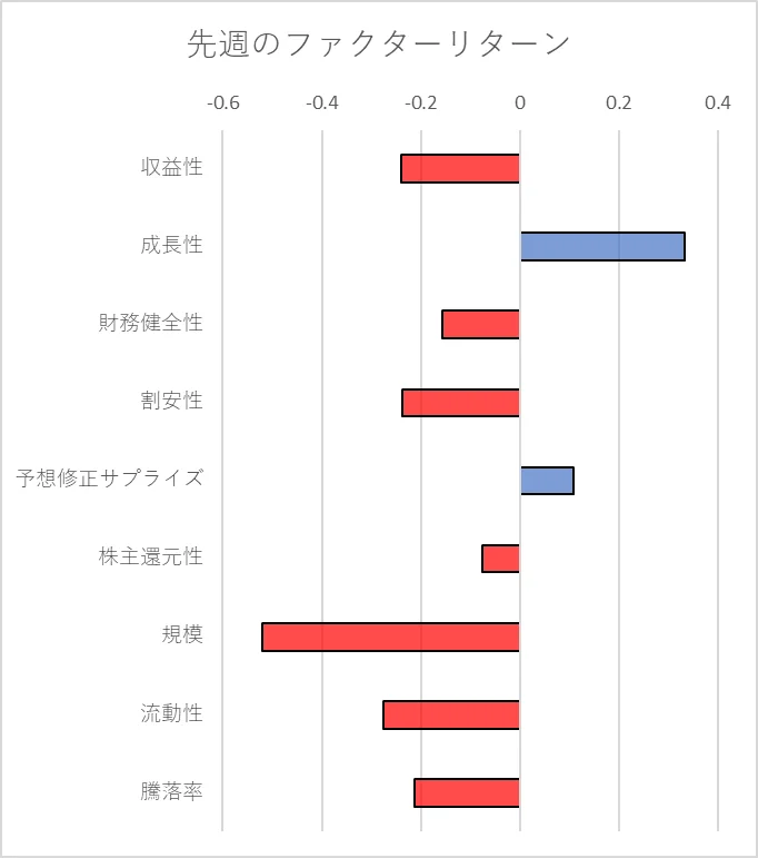 先週のファクター動向