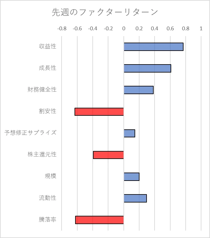 先週のファクター動向